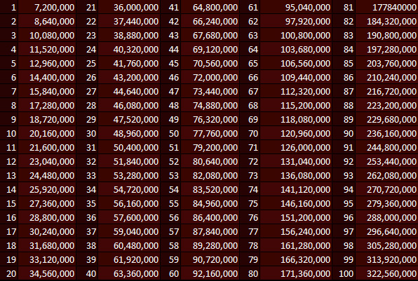 Increasing experience required to gain each Paragon level.